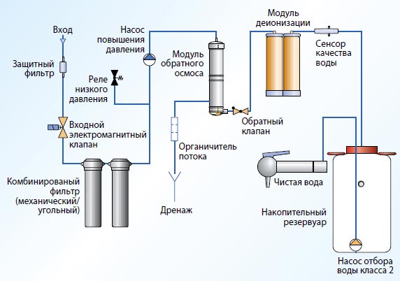 От бактерий - УФ-стерилизация